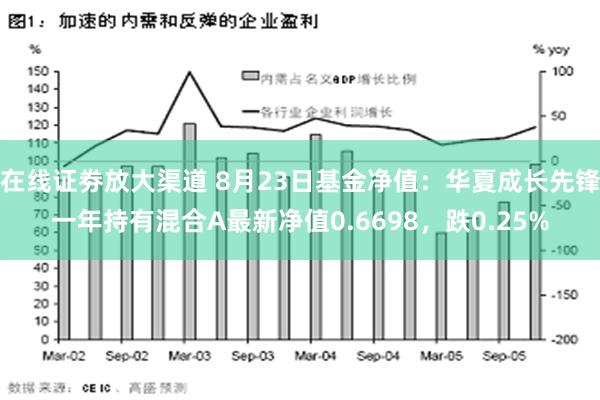 在线证劵放大渠道 8月23日基金净值：华夏成长先锋一年持有混合A最新净值0.6698，跌0.25%